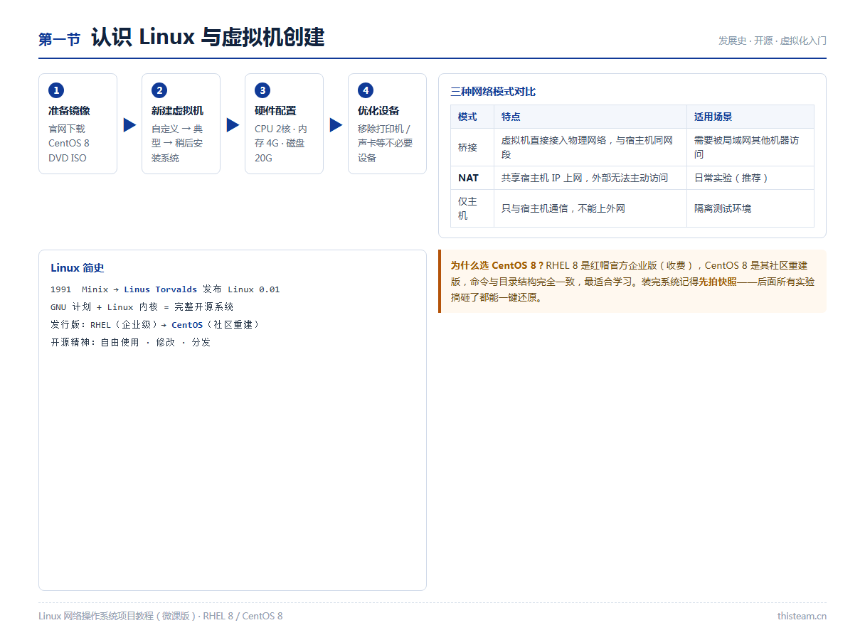 第一节 认识Linux与虚拟机创建:准备镜像→新建虚拟机→硬件配置→优化设备,三种网络模式对比