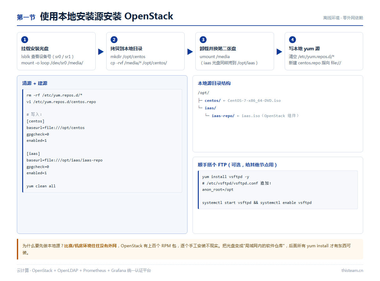第一节 使用本地安装源安装 OpenStack:挂载光盘 → 拷贝到 /opt → 写本地 yum 源 → 搭 FTP