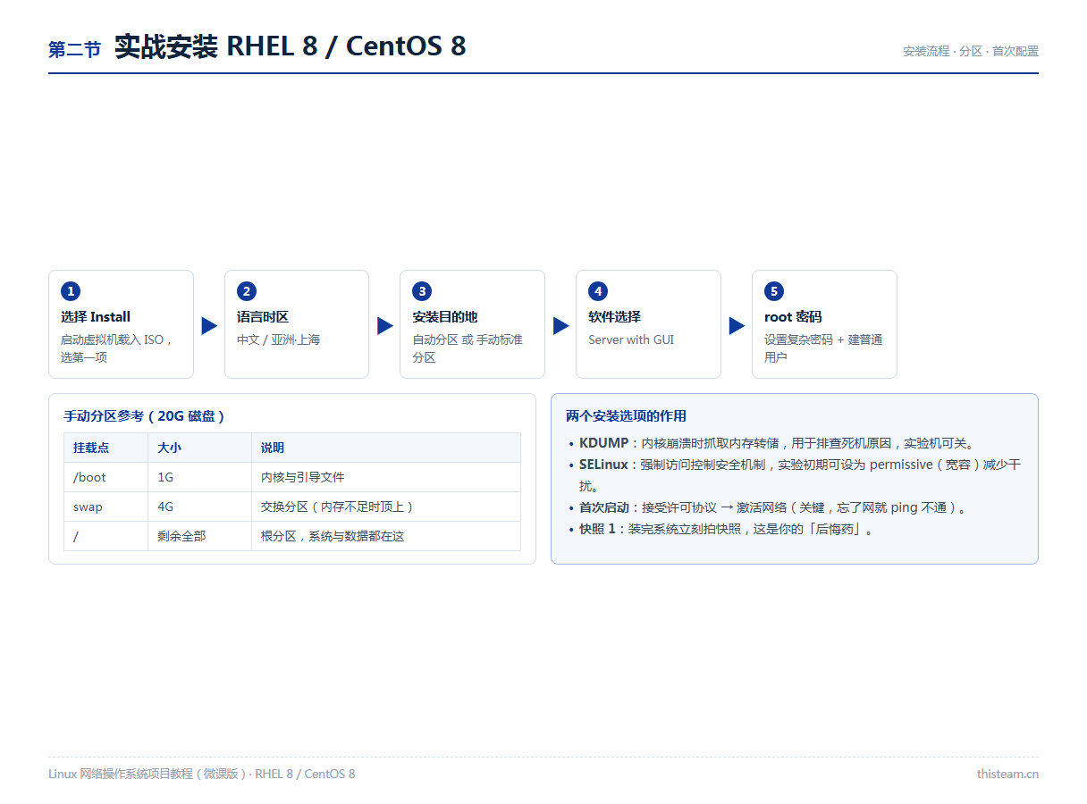 第二节 实战安装RHEL8/CentOS8:安装流程、分区方案、KDUMP与SELinux