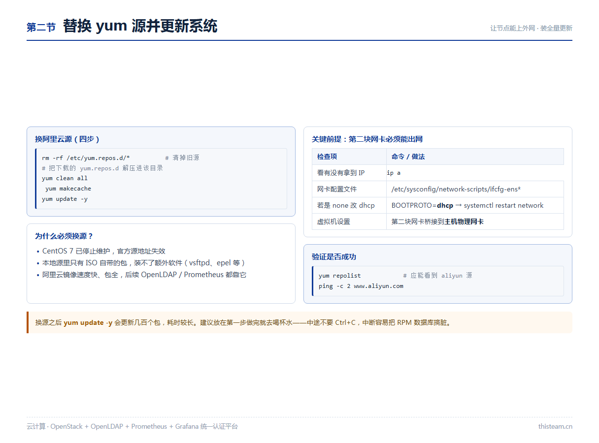第二节 替换 yum 源并更新系统:清旧源 → 换阿里云源 → makecache → yum update
