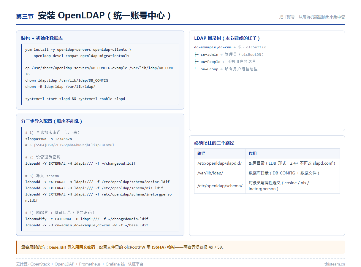 第三节 安装 OpenLDAP:装包 → 初始化数据库 → 三步导入配置 → 建成目录树