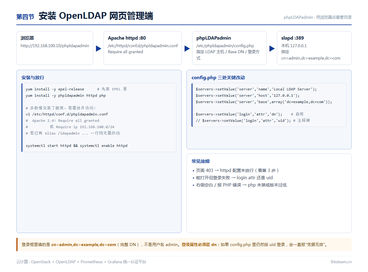 第四节 phpLDAPadmin:浏览器 → Apache → phpLDAPadmin → slapd 的访问链路