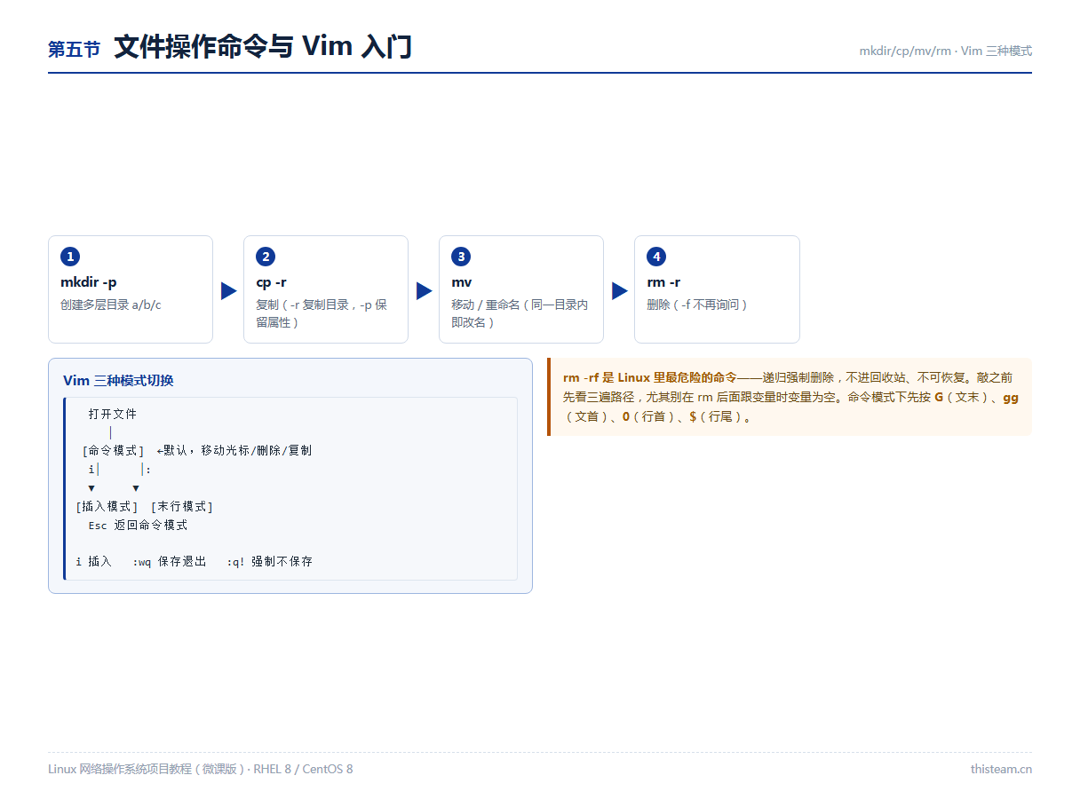 第五节 文件操作命令与Vim编辑一:mkdir/cp/mv/rm、Vim三种模式切换
