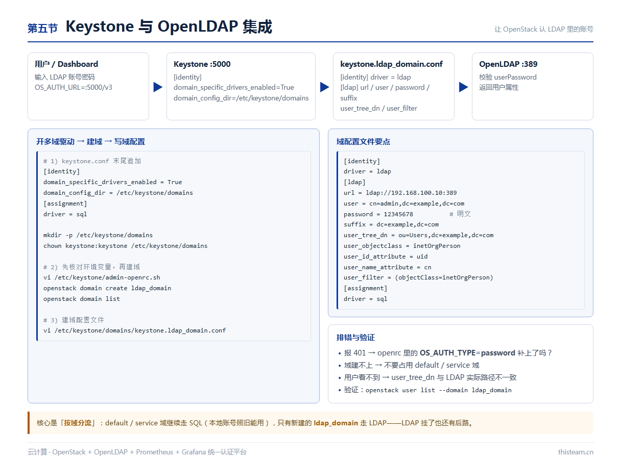 第五节 Keystone 与 OpenLDAP 集成:多域驱动 → 域配置文件 → LDAP 认证