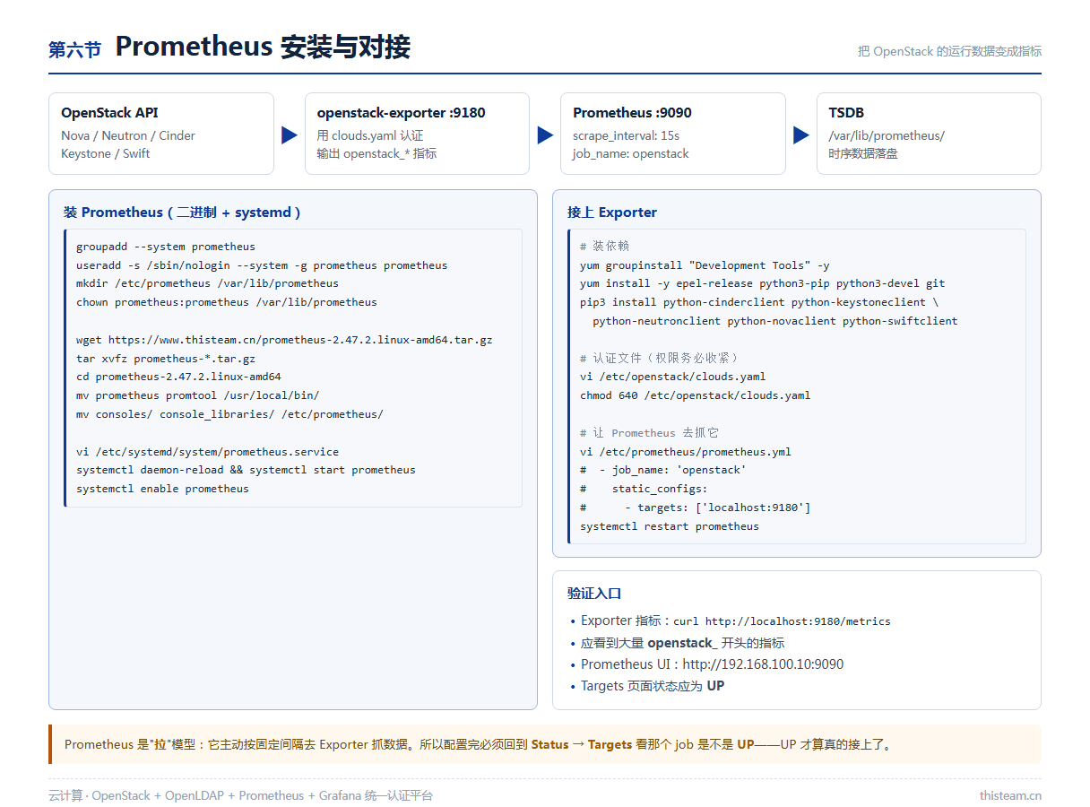 第六节 Prometheus:openstack-exporter 采集指标 → Prometheus 拉取并落盘