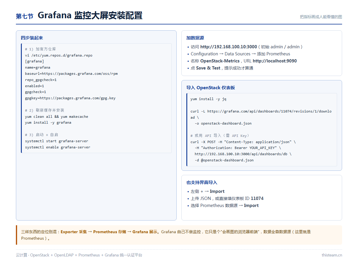第七节 Grafana:grafana.repo → 安装 → 数据源 → 导入 OpenStack 仪表板