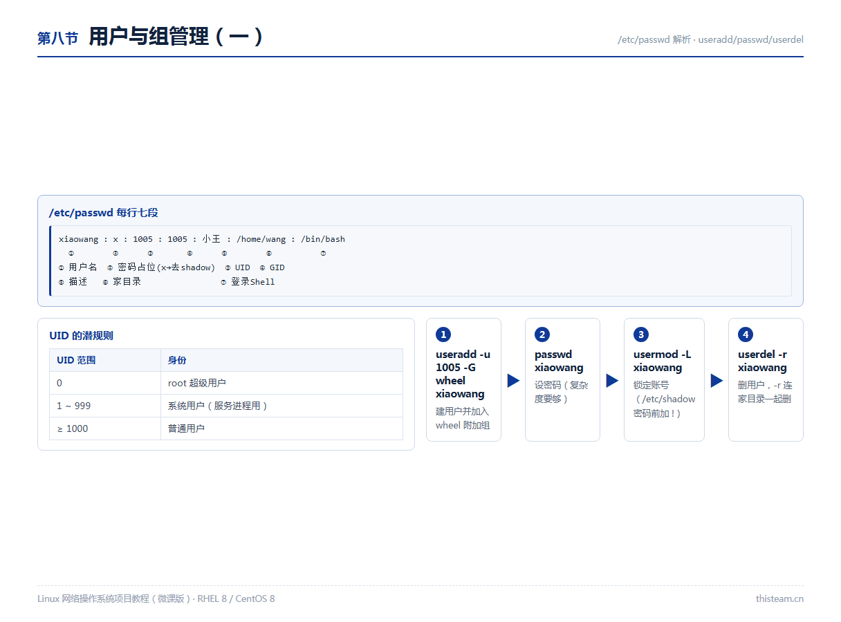 第八节 用户与组管理一:/etc/passwd七段解析、useradd/passwd/userdel