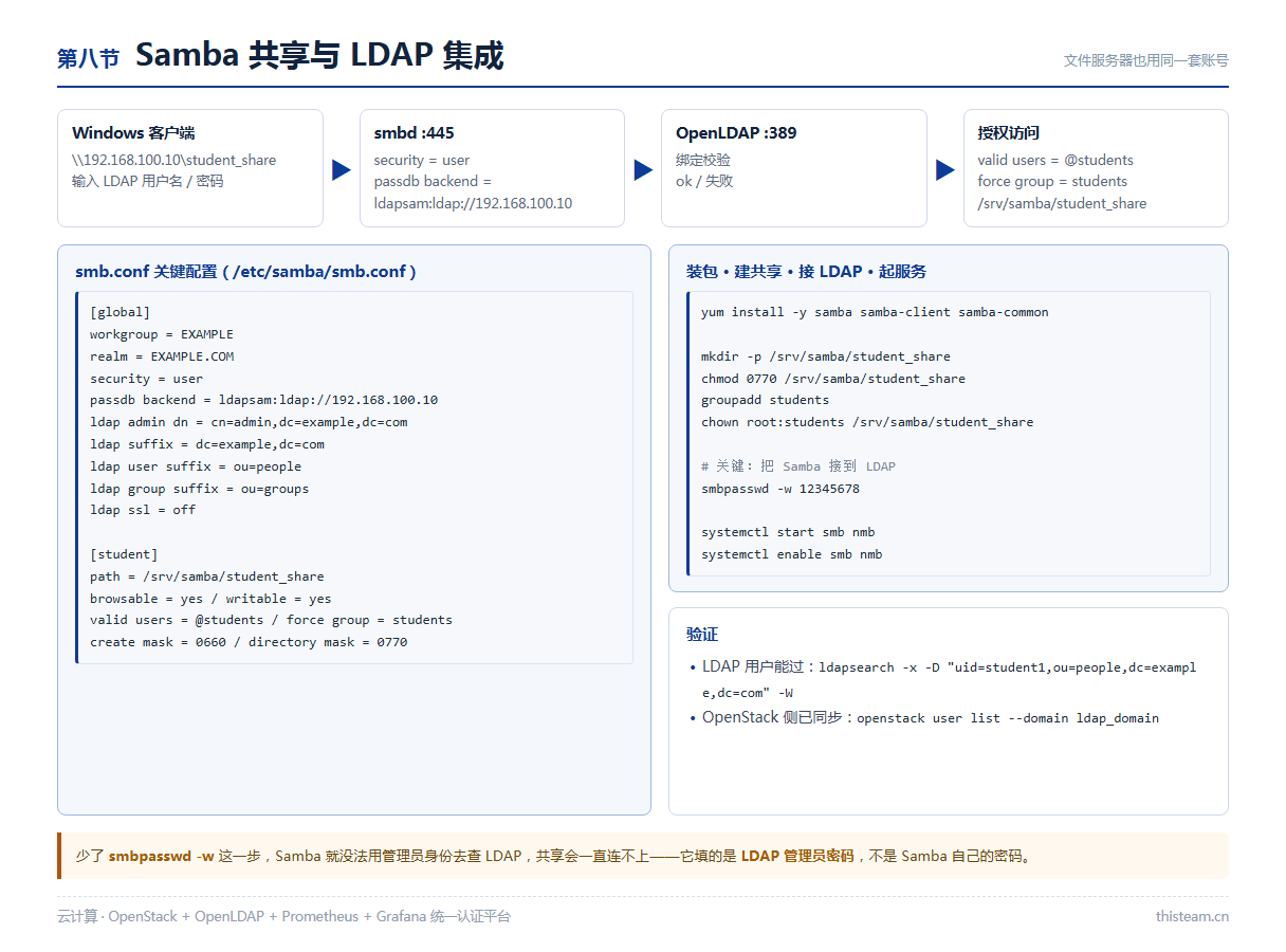 第八节 Samba 与 LDAP:Windows 客户端 → smbd → LDAP 校验 → 授权访问共享目录