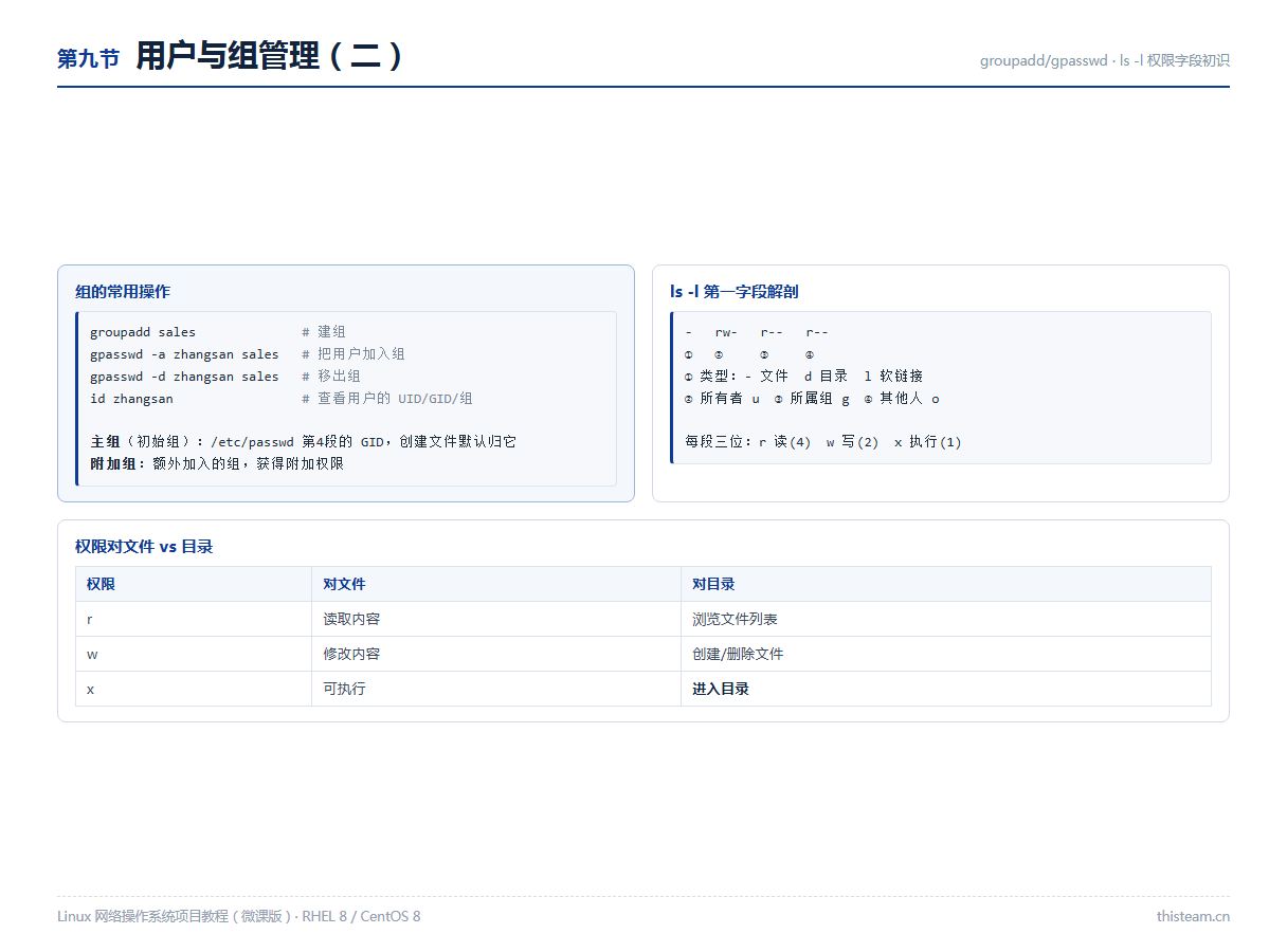 第九节 用户与组管理二:groupadd/gpasswd、ls -l 权限字段解读、主组与附加组