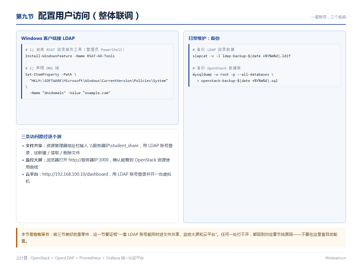 第九节 整体联调:Windows 客户端、Grafana、OpenStack Dashboard 三条访问路径