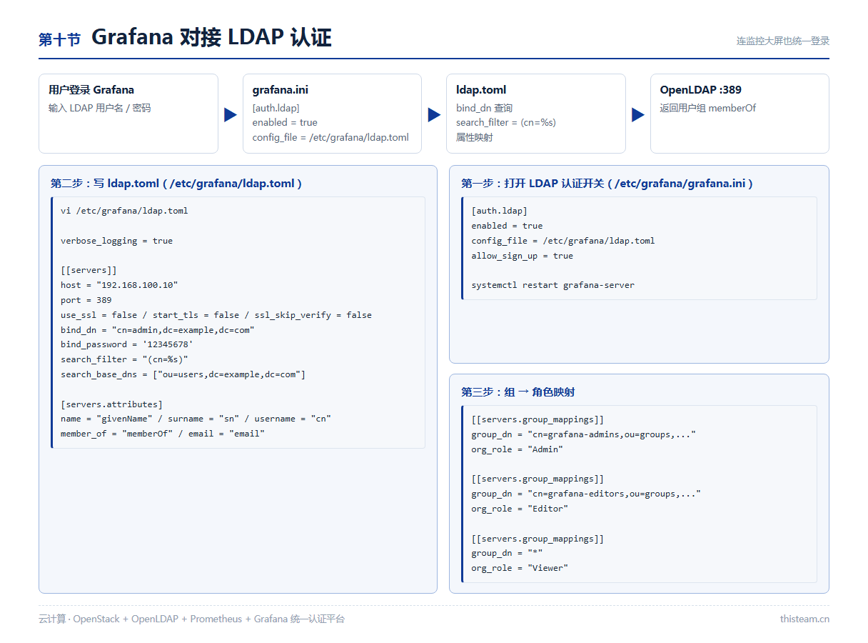 第十节 Grafana 对接 LDAP:grafana.ini 开关 → ldap.toml → 组映射角色