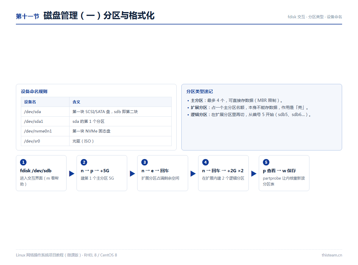 第十一节 磁盘管理一:设备命名规则、fdisk交互分区、partprobe