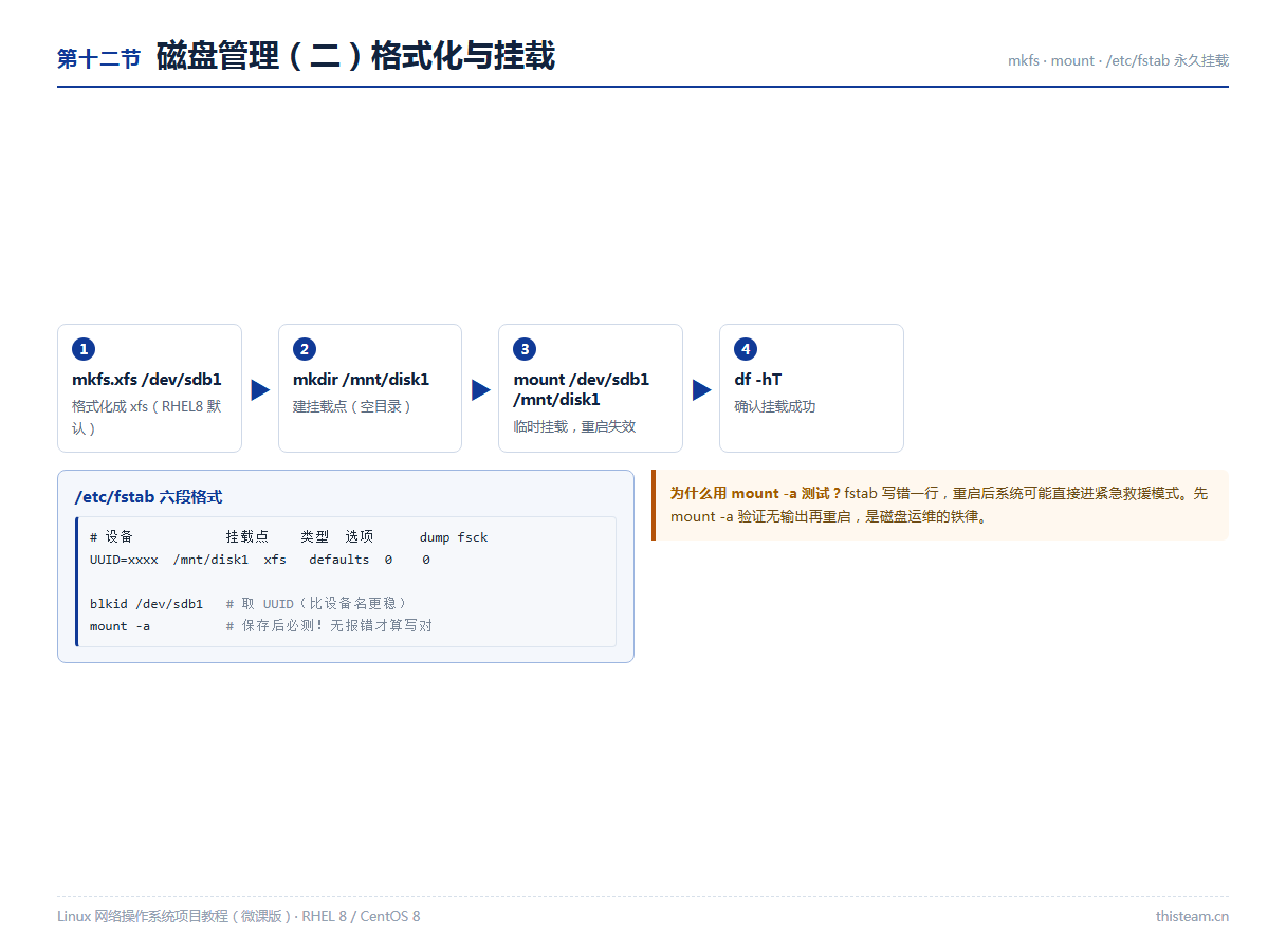 第十二节 磁盘管理二:mkfs格式化、mount挂载、/etc/fstab永久挂载