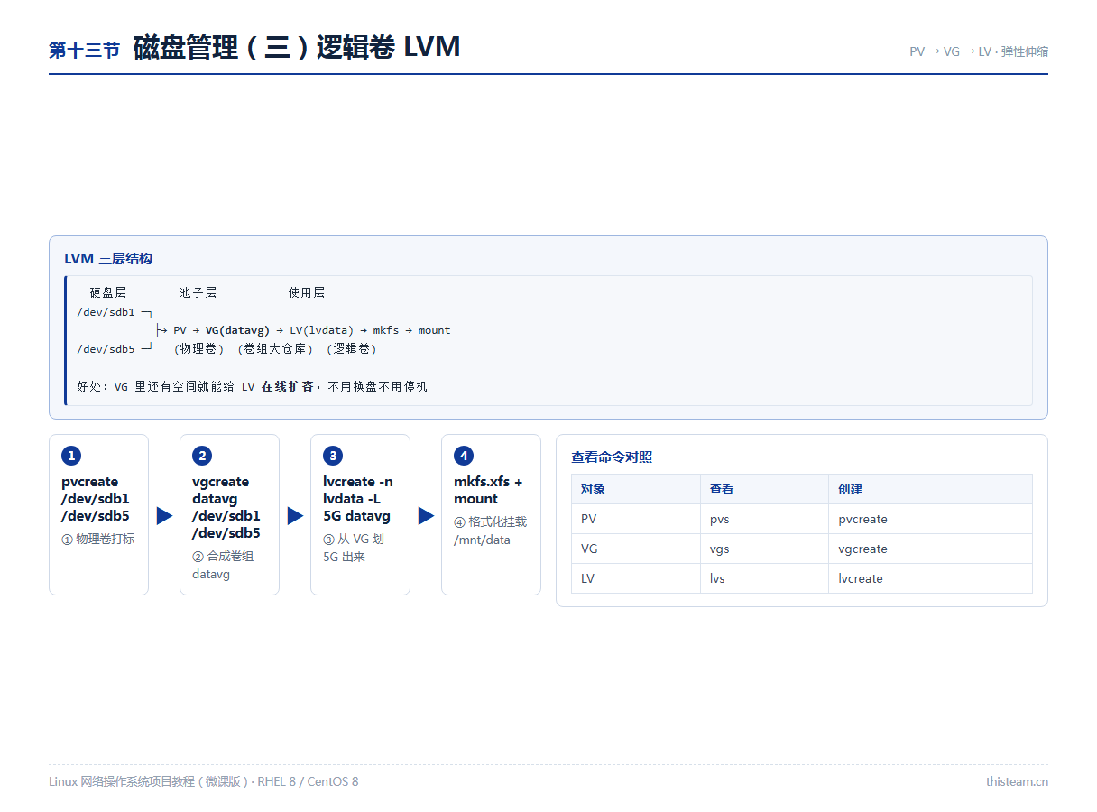 第十三节 磁盘管理三:PV→VG→LV三层结构、LVM创建流程