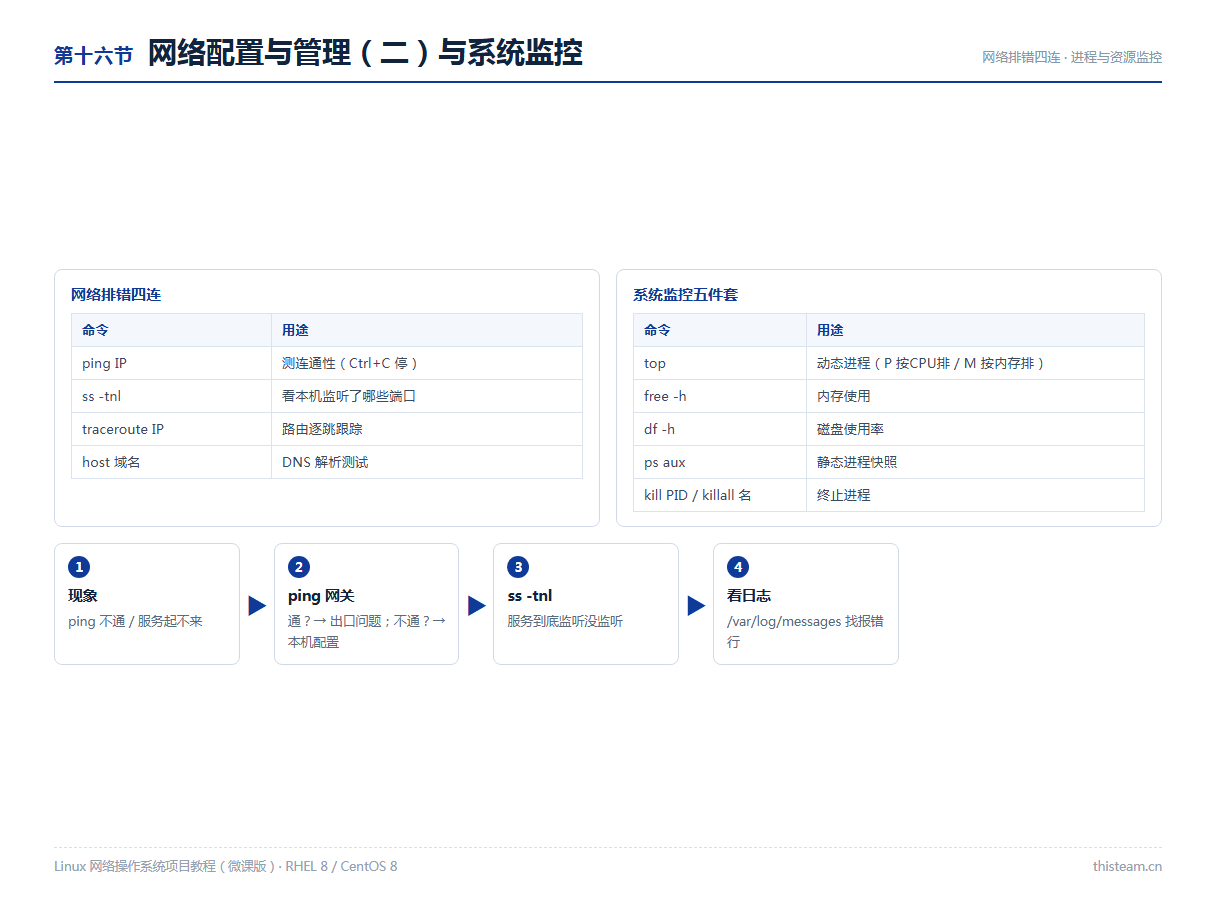 第十六节 网络测试命令与系统监控:ping/ss/traceroute/top/free