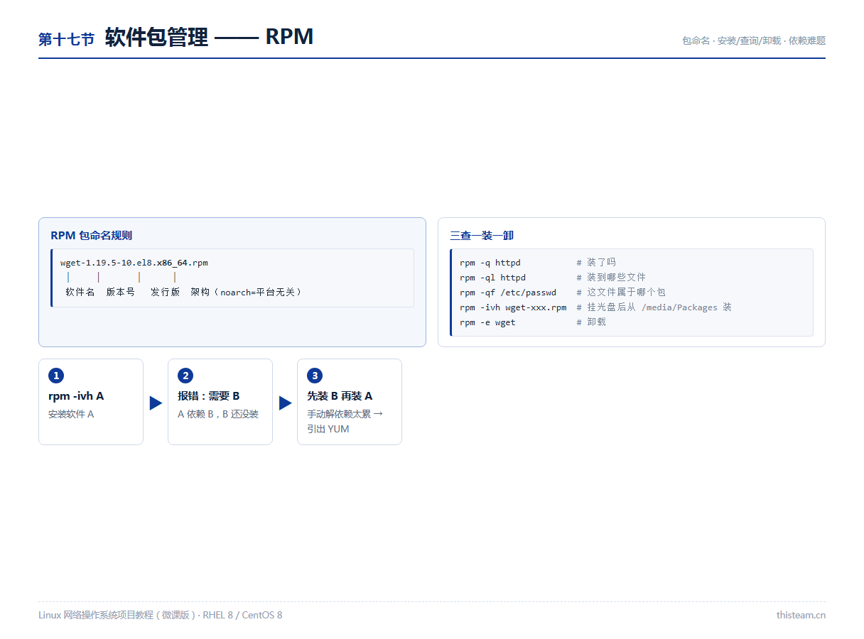 第十七节 软件包管理RPM:包命名规则、查询安装卸载、依赖难题