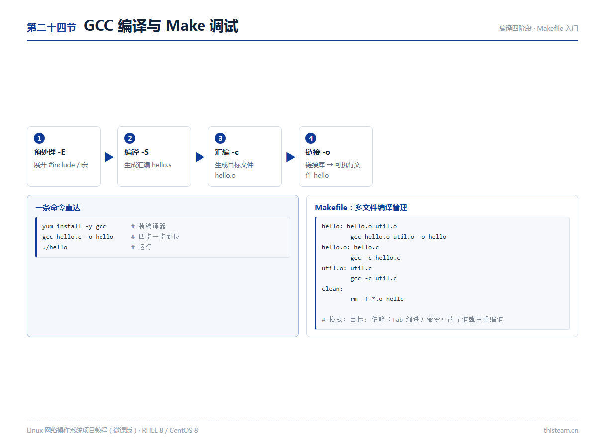 第二十四节 GCC编译四阶段与Makefile入门