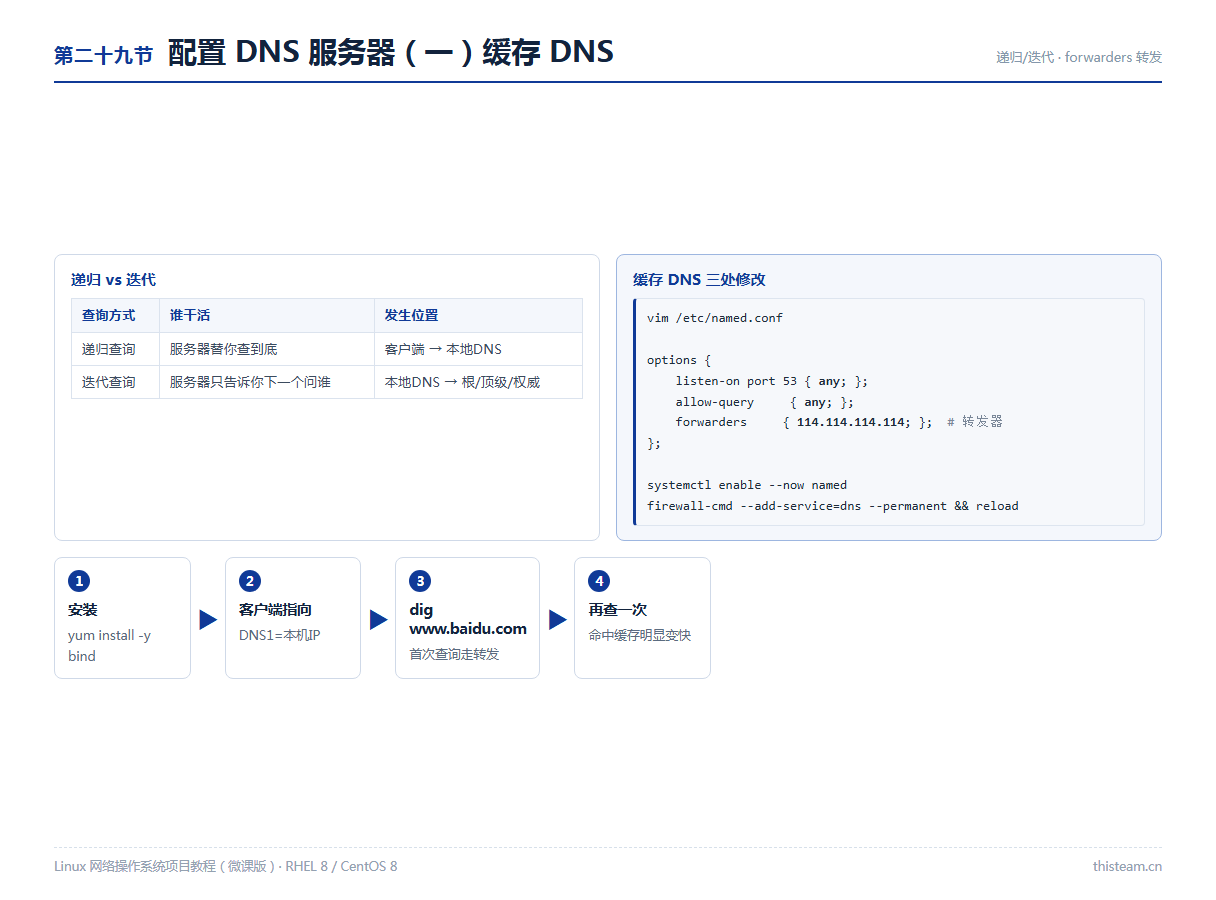 第二十九节 配置DNS服务器一:递归迭代查询、named.conf缓存DNS配置