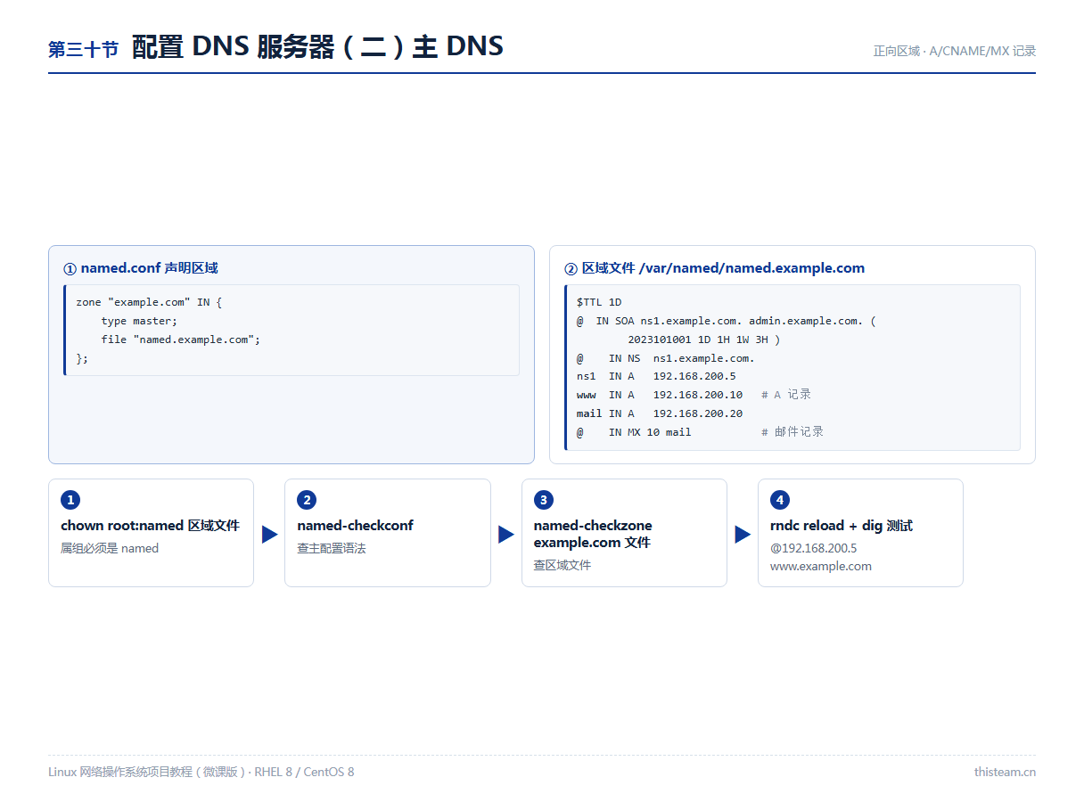 第三十节 配置主DNS:zone区域声明、区域文件A/CNAME/MX记录、语法检查