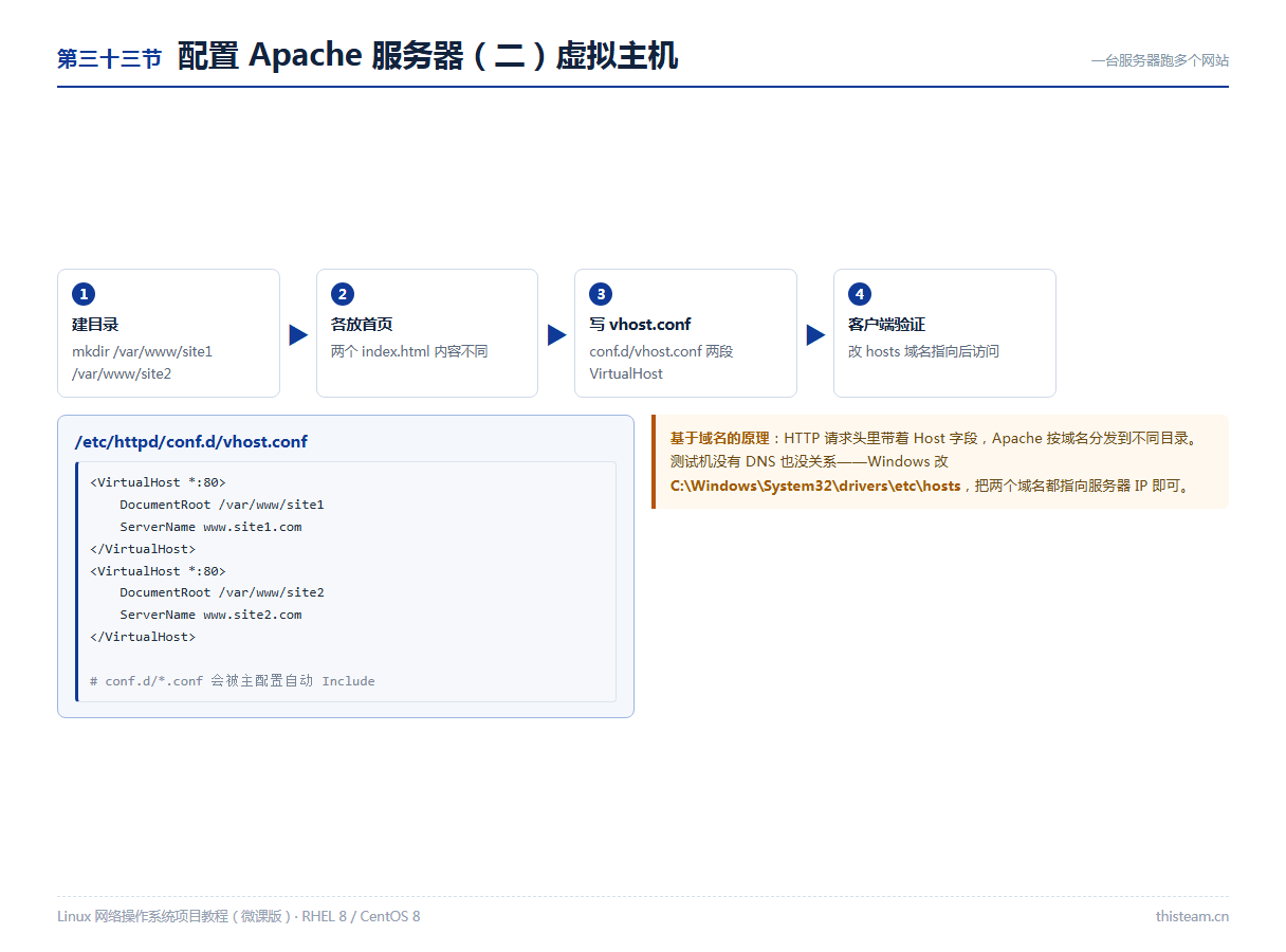 第三十三节 配置Apache二:基于域名的虚拟主机vhost.conf
