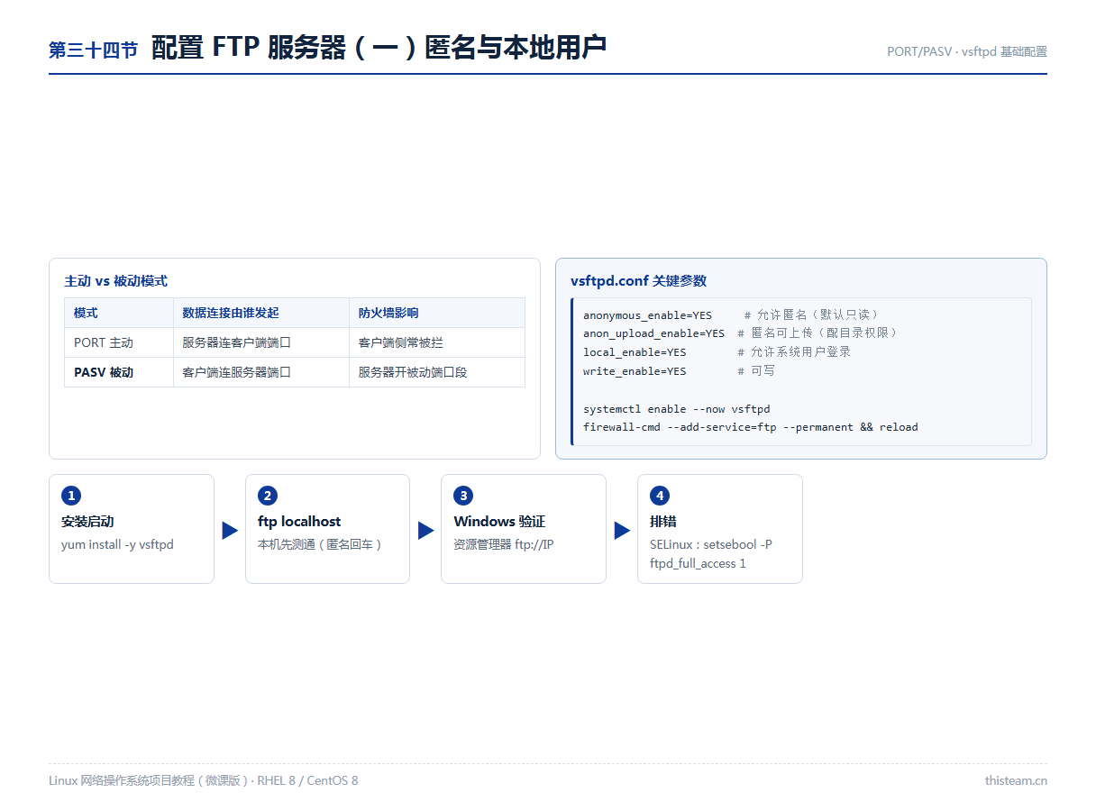 第三十四节 配置FTP服务器一:主动被动模式、vsftpd匿名与本地用户