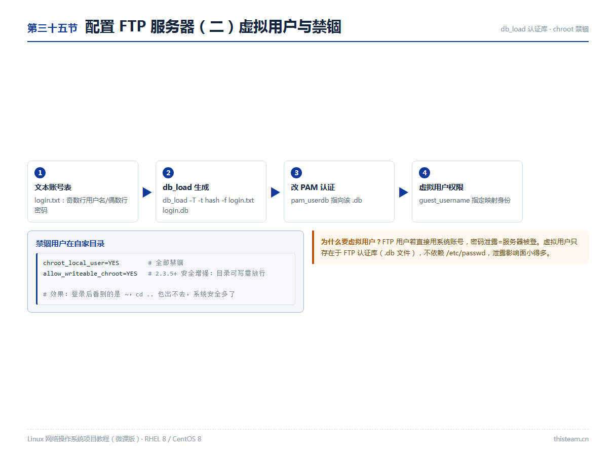 第三十五节 配置FTP服务器二:虚拟用户db_load认证库与chroot禁锢